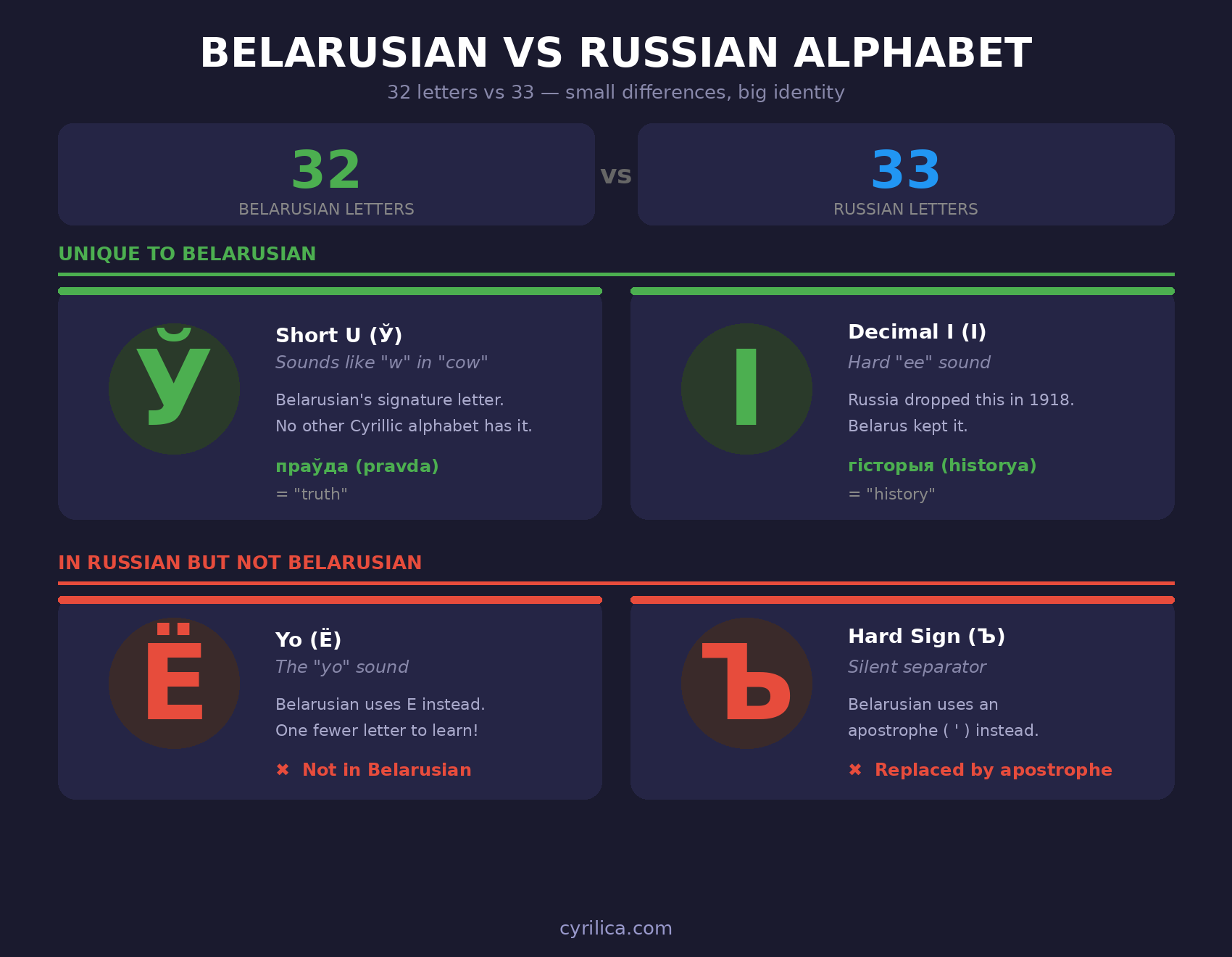 Belarusian vs Russian alphabet comparison showing 32 vs 33 letters: Belarusian adds Ў (short U) and І (decimal I), drops the Russian letters И, Щ and Ъ, and uses an apostrophe where Russian writes Ъ