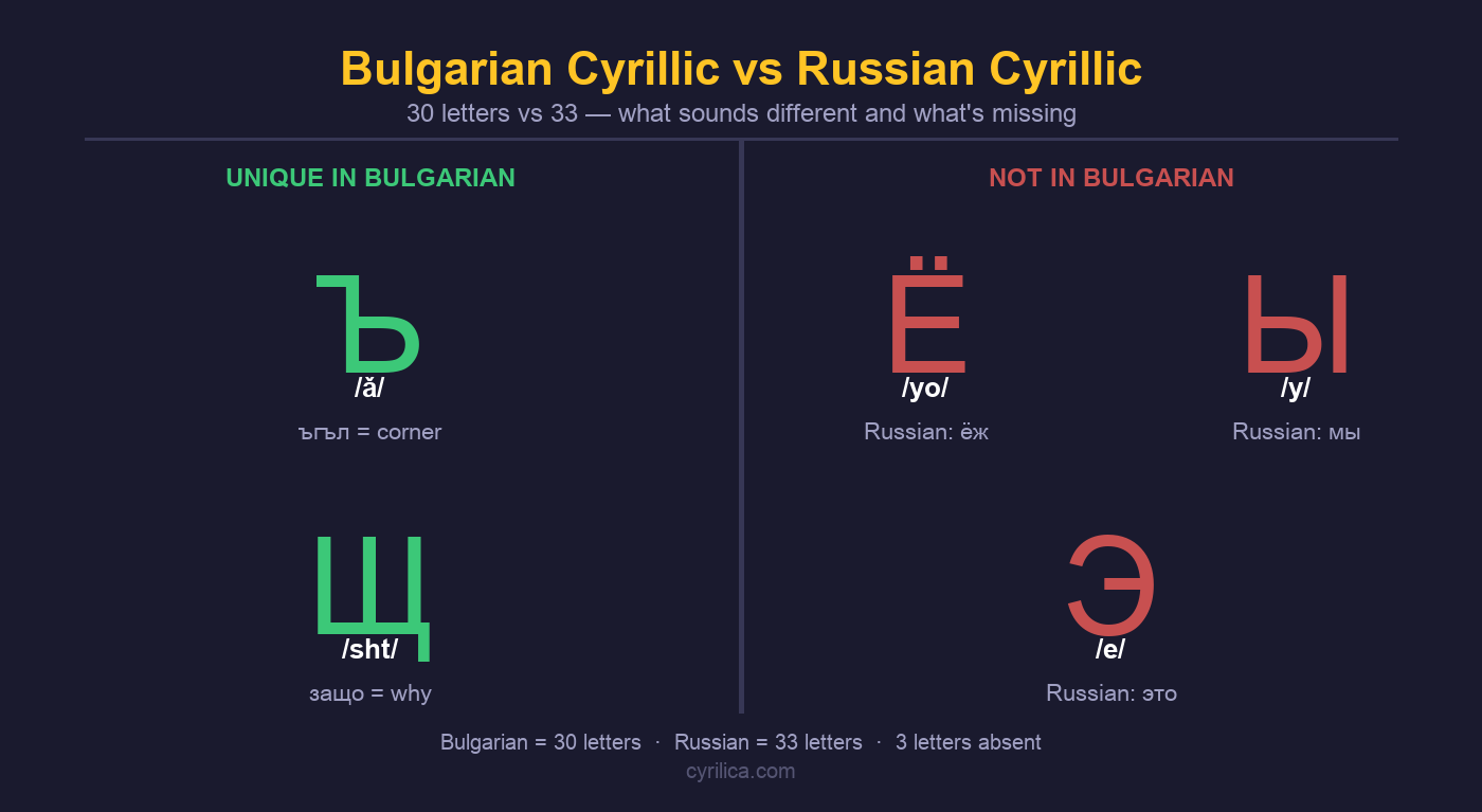 Bulgarian vs Russian Cyrillic alphabet comparison: Bulgarian has 30 letters, uses Ъ as a real vowel and Щ sounds like sht, while Russian letters Ё Ы Э are absent from Bulgarian