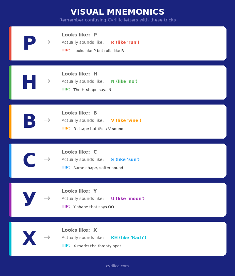 Visual mnemonic chart for confusing Cyrillic letters showing six false friends: Р looks like P but sounds like R, Н looks like H but sounds like N, В looks like B but sounds like V, С looks like C but sounds like S, У looks like Y but sounds like U, and Х looks like X but sounds like KH