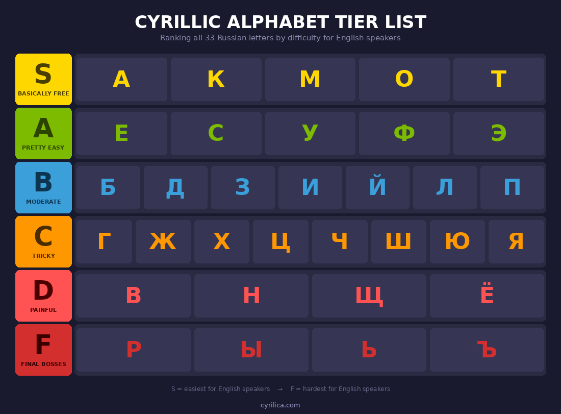 Cyrillic alphabet tier list ranking all 33 Russian letters by difficulty for English speakers, from S-tier easiest letters like А К М О Т to F-tier hardest letters like Р Ы Ь Ъ