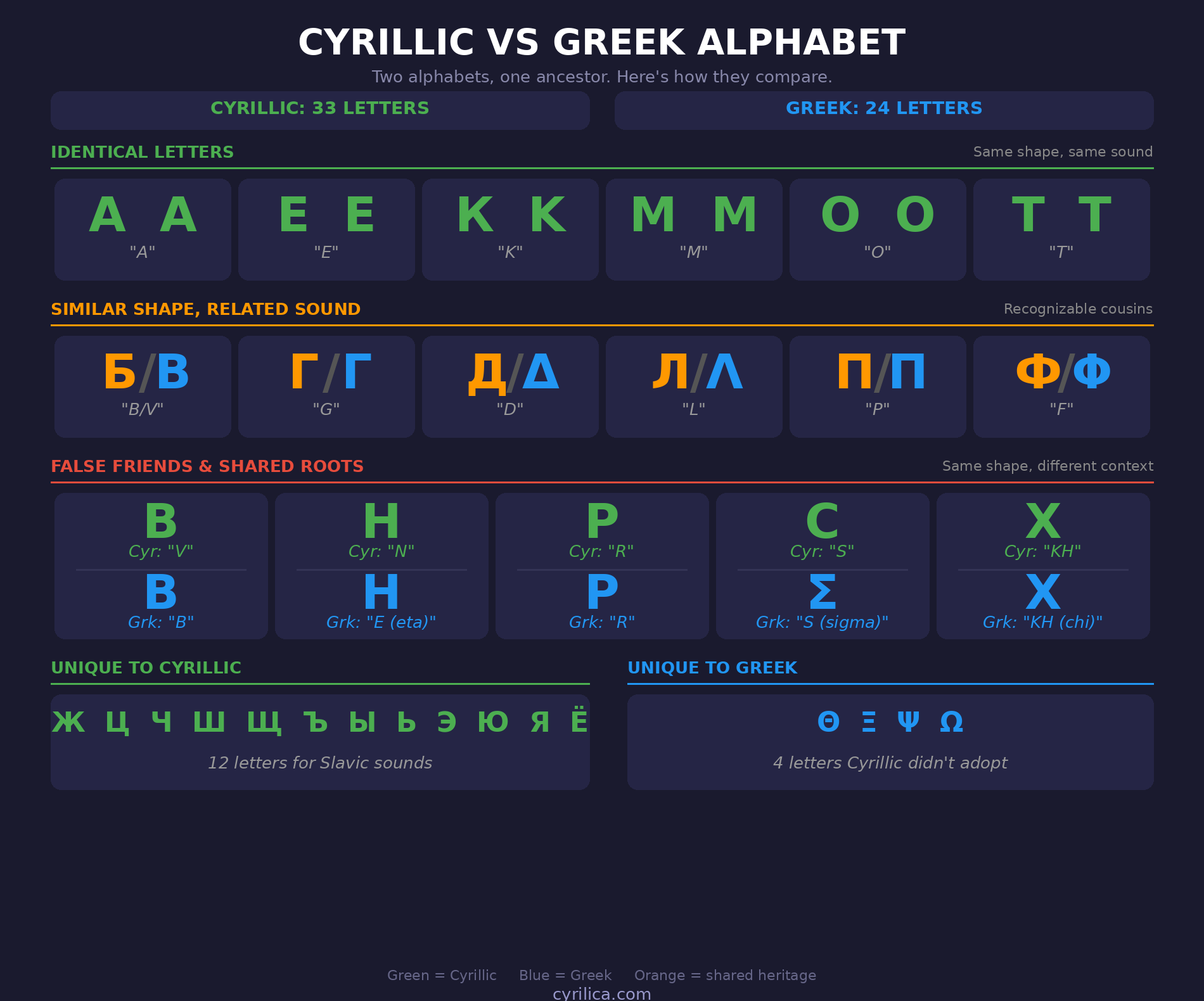 Comparison chart of Cyrillic and Greek alphabets showing identical letters, similar letters, false friends, and letters unique to each alphabet