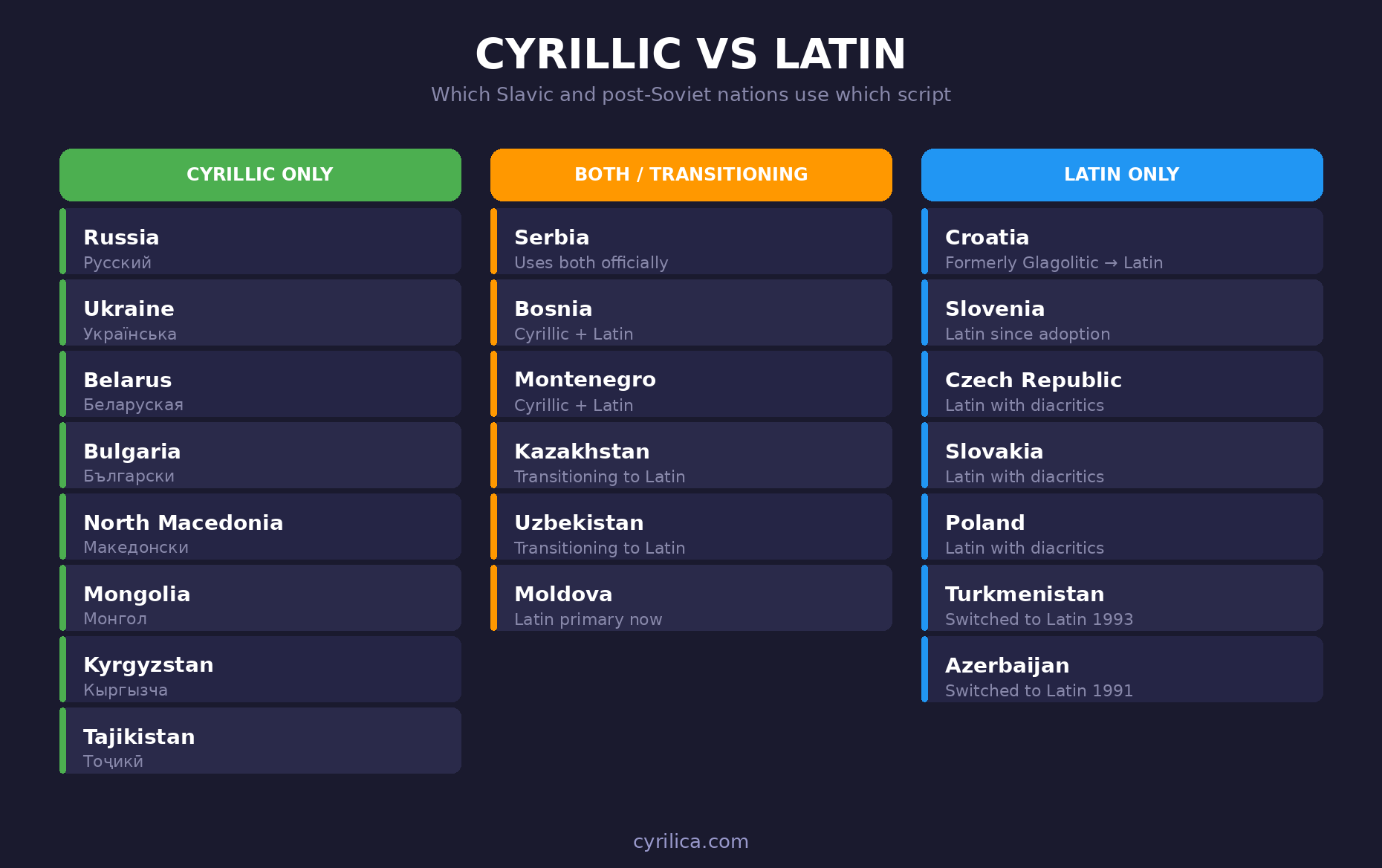 Chart comparing which Slavic and post-Soviet countries use Cyrillic script, Latin script, or both, organized in three columns: Cyrillic only includes Russia, Ukraine, Belarus, Bulgaria; Both/Transitioning includes Serbia, Bosnia, Kazakhstan; Latin only includes Croatia, Poland, Czech Republic