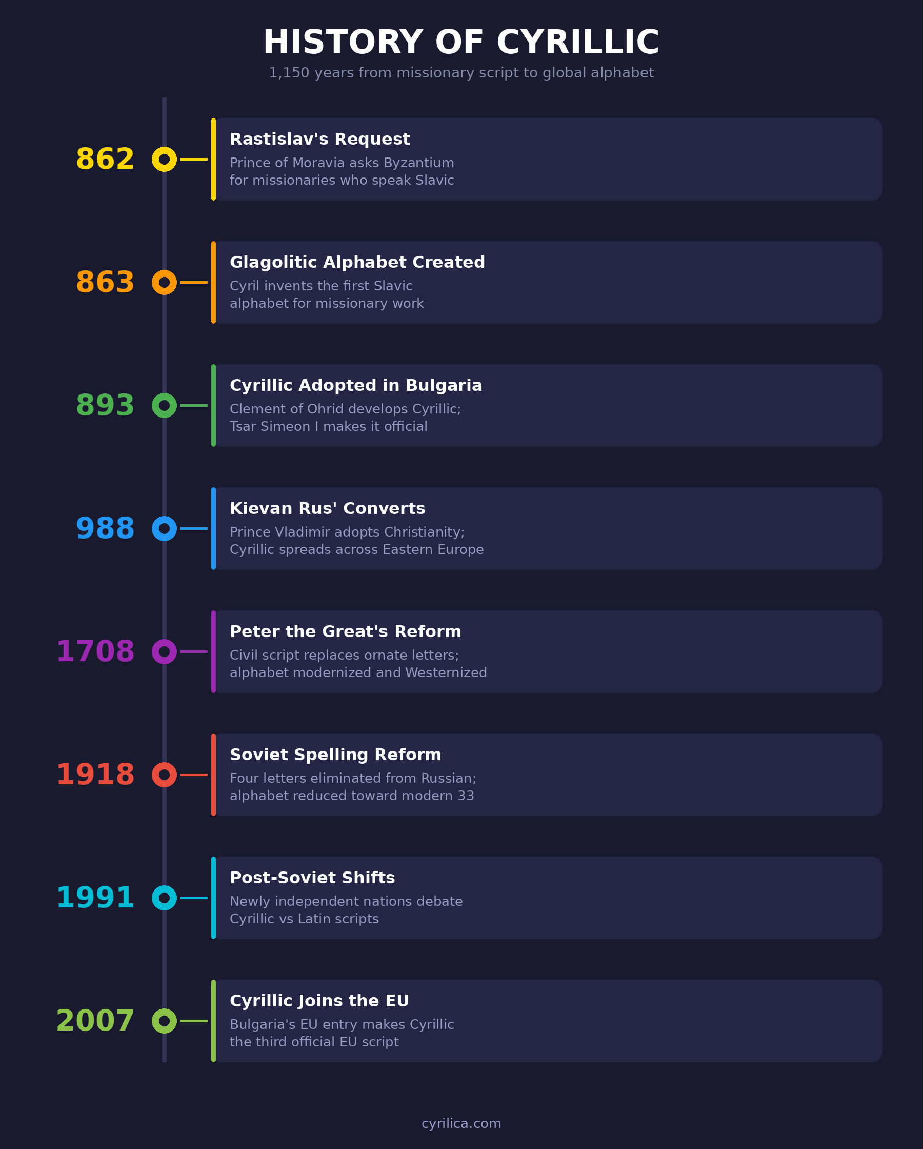 Timeline of Cyrillic alphabet history showing 8 key dates from 862 CE when Prince Rastislav requested missionaries through 2007 when Cyrillic became the EU's third official script