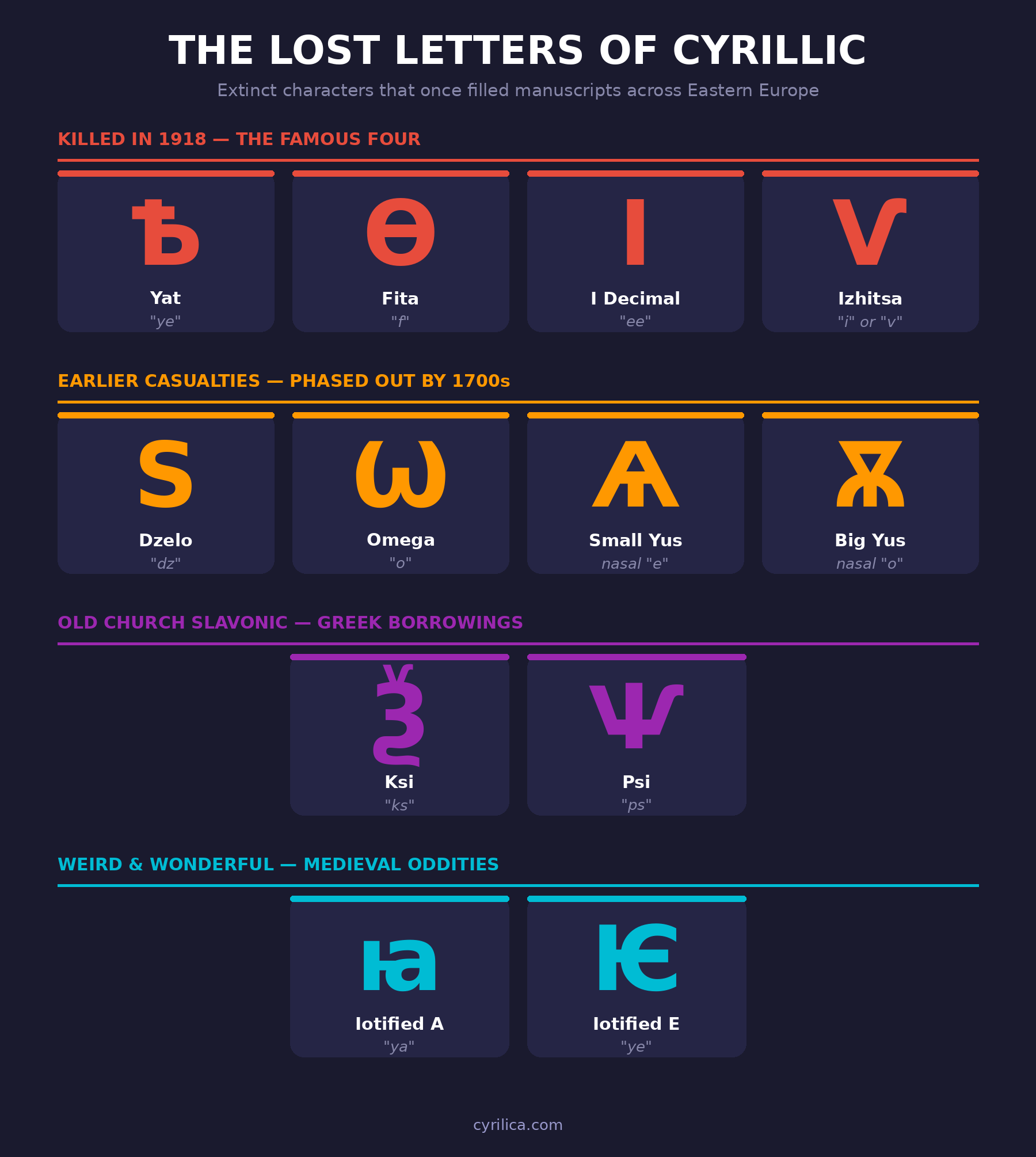 Showcase of extinct Cyrillic letters organized by era: the Famous Four killed in 1918 (Yat, Fita, I Decimal, Izhitsa), earlier casualties phased out by the 1700s (Dzelo, Omega, Small Yus, Big Yus), Old Church Slavonic Greek borrowings (Ksi, Psi), and medieval oddities (Iotified A, Iotified E)
