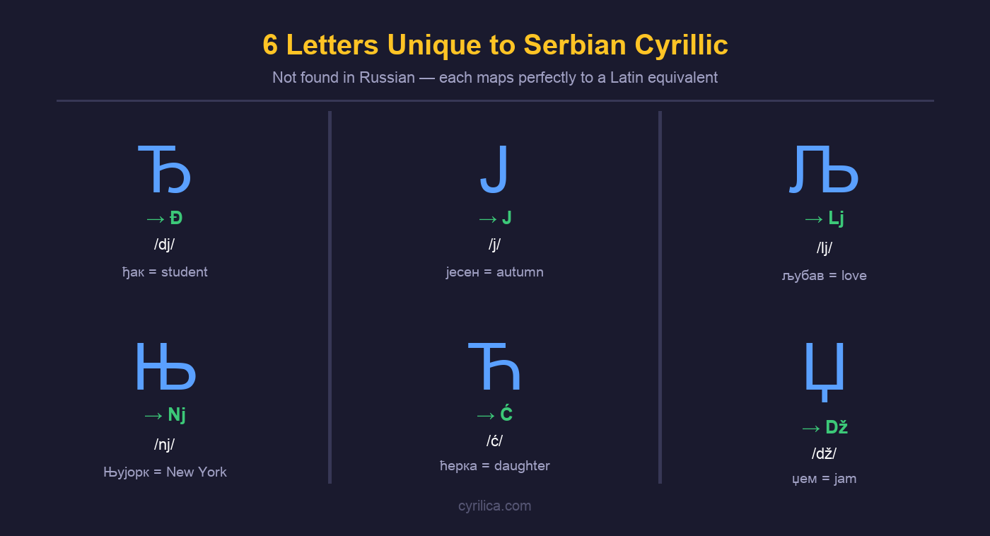 Chart of the 6 letters unique to Serbian Cyrillic not found in Russian: Ђ (Đ), Ј (J), Љ (Lj), Њ (Nj), Ћ (Ć), Џ (Dž) with pronunciations and example words