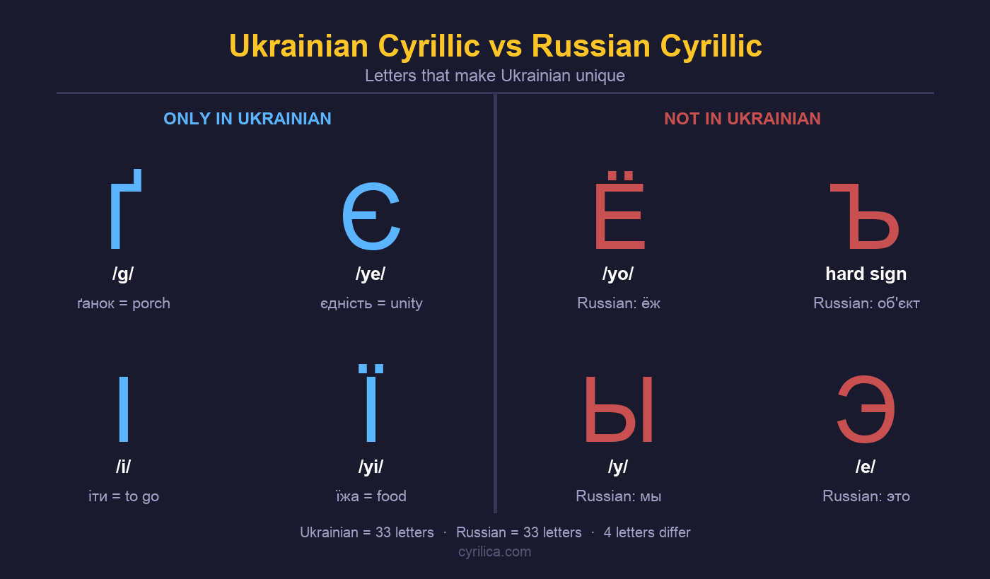 Side-by-side comparison of Ukrainian Cyrillic letters not found in Russian (Ґ, Є, І, Ї) versus Russian letters not found in Ukrainian (Ё, Ъ, Ы, Э), with pronunciation guides and example words for each